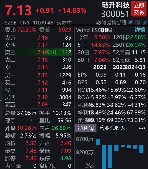 正版炒股软件 拟购买兴储世纪69.71%股份，琏升科技涨超14%