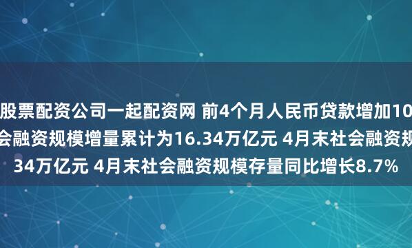 股票配资公司一起配资网 前4个月人民币贷款增加10.06万亿元 前4个月社会融资规模增量累计为16.34万亿元 4月末社会融资规模存量同比增长8.7%