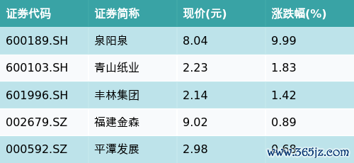配资知识门户 ETF最前线 | 广发中证全指原材料ETF(159944)早盘下跌1.28%，林业主题走强，泉阳泉上涨9.99%