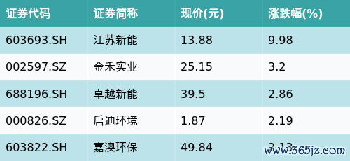 实盘配资公司 ETF最前线 | 南方中证长江保护主题ETF(517160)早盘下跌0.55%，生物质能主题走强，江苏新能上涨9.98%