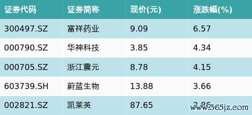 正规配资网 ETF最前线 | 易方达沪深300医药ETF(512010)早盘上涨0.27%，合成生物主题走强，富祥药业上涨6.57%